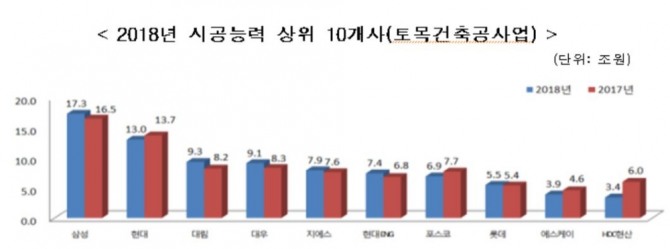 2018년 시공능력평가 상위 10개사. 자료=국토교통부