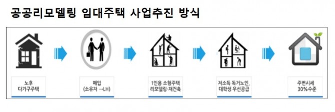  자료=한국토지주택공사(LH)