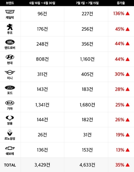 6월 대비 7월 겟차의 유효 구매 상담 건수 증가율. 자료=겟차