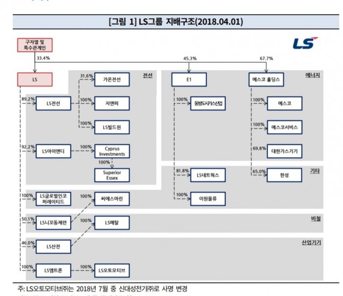 LS의 지배구조 자료=한국기업평가