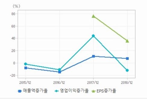 LS의 매출액증가율, 영업이익증가율, EPS증가율 자료=에프엔가이드