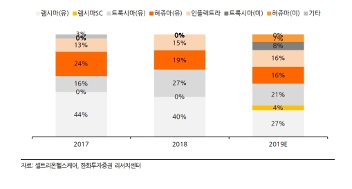 셀트리온헬스케어 주가가 미국시장의 불확실성이 해소되며 강세를 나타내고 있다. 자료=한화투자증권