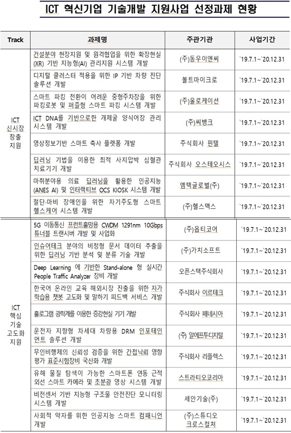 ICT혁신기업 기술개발 지원사업 선정과제 현황(자료=과기정통부)