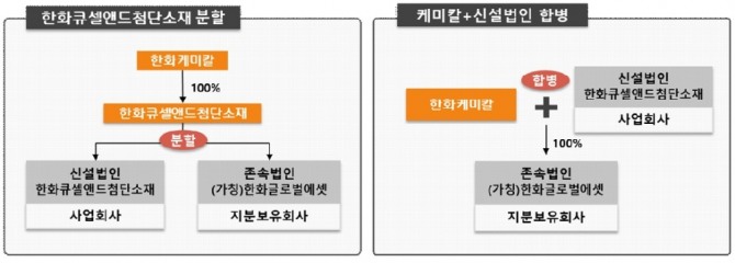 한화큐셀앤드첨단소재 합병방식. 사진=한화케미칼 제공