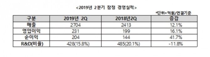 한미약품이 올 2분기 매출 2704억 원, 영업이익 2231억 원을 기록했다. 표=한미약품