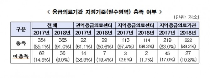 복지부가 지난해 응급실 의료서비스 수준을 평가한 결과를 공개했다. 표=보건복지부