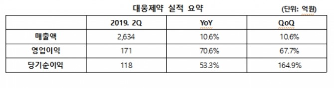 대웅제약이 지난 2분기 역대 최대 매출을 올렸다. 사진=대웅제약