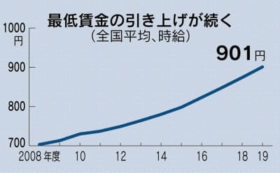 일본 전국 평균 최저임금 인상 추이.사진=니혼게이자이신문