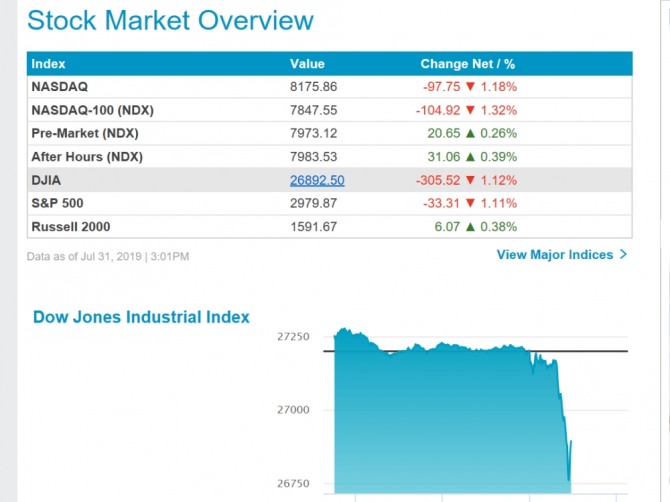  미국 뉴욕증시에서는 다우지수와 나스닥지수 그리고 S&P 500 지수등이 잘 나가다가 연준의 0.25% 포인트 기준금리 인하 발표 이후 큰폭의 하락세로 돌아섰다.