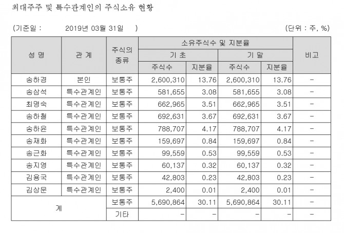 모나미 주주 누구?   