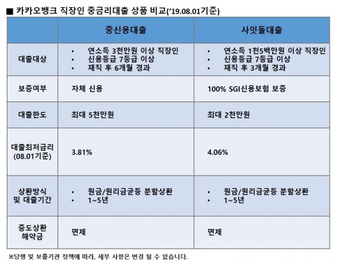 카카오뱅크가 사잇돌대출보다 한도와 금리에서 유리한 중신용대출을 출시했다. 자료=카카오뱅크