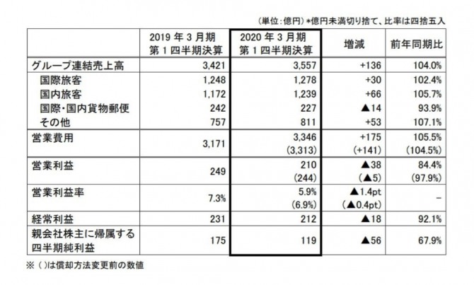 일본항공 2019년 2분기 연결 실적. 자료=JAL