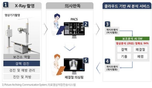 LG CNS 인공지능(AI) 보건소 업무 흐름도 (사진=LG CNS)