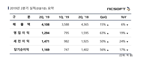 엔씨소프트 2019년 2분기 실적 표 (자료=엔씨소프트)