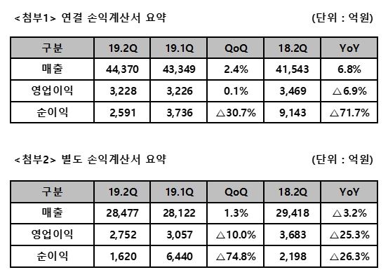 SKT 2019년 2분기 연결, 별도 기준 실적 표. (자료=SKT)