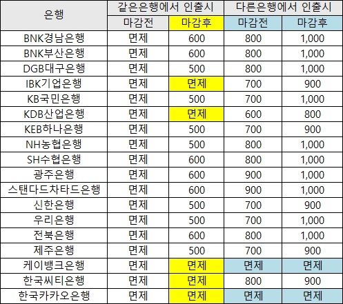 2일 기준 18개 은행 중 13개 은행이 마감후 당행 ATM에서 인출시 수수료를 부과하고 있다. 자료=은행연합회