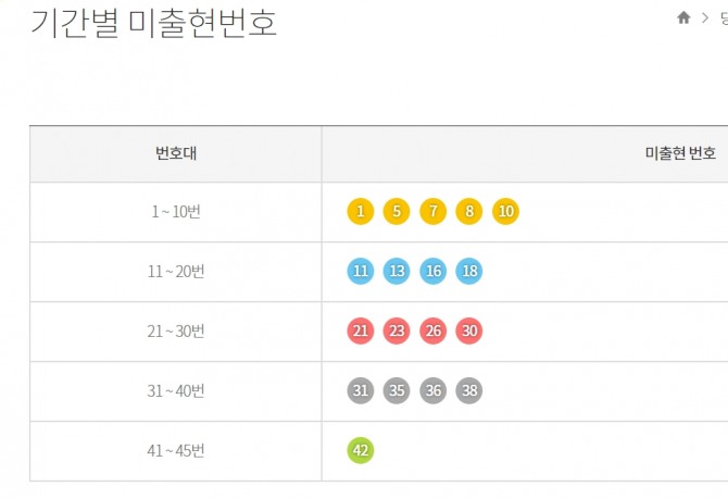 로또 판매시간 추첨시간, 꿈속에서 심봤다. 870회 당첨번호 예측… 알파고 인공지능 패턴분석표의 비밀