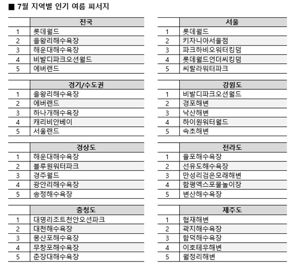 T맵으로 본 7월 지역별 인기 여름 피서지(자료=SK텔레콤)