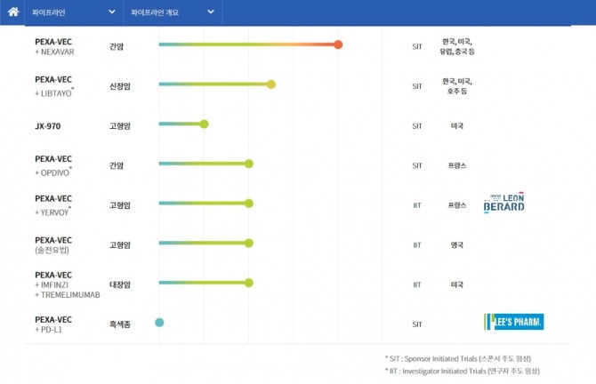 신라젠이 '펙사벡' 임상시험 중단으로 최대 위기에 몰렸다. 사진은 신라젠이 보유한 펙사벡 파이프라인. 사진=신라젠