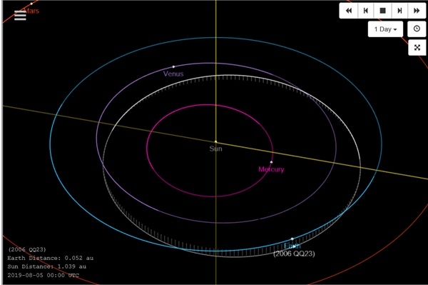 55일현재(UTC) QQ23의 위치를 보여주는 궤도. 오른쪽 아래에 지구와 함께 2016QQ23의 모습이 보인다.  (자료=제트추진연구소)