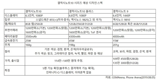 표-갤럭시노트10 예상 사양(자료=폰아레나, GSM아레나,업계) 