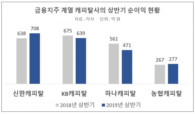 금융그룹 소속 캐피탈사들이 상반기 영업을 잘 한 것으로 나타났다. 표=글로벌이코노믹 