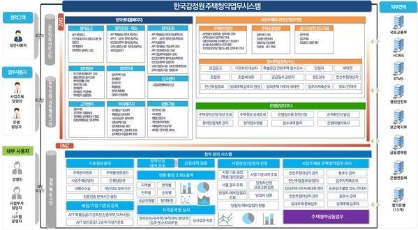 한국감정원의 주택청약시스템 구성도. 자료=국토교통부 