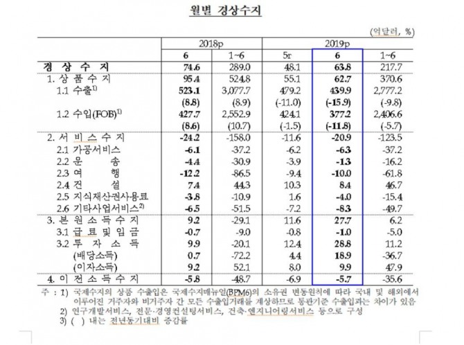 6월 경상수지 63억8000만 달러 흑자 기록.자료=한국은행