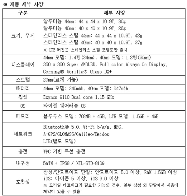 삼성전자가 6일 발표한 갤럭시워치 액티브2 제품 세부 사양(자료=삼성전자)