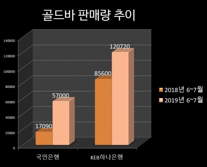 미중 무역분쟁, 일본의 수출규제 조치 등 대내외 경제 불안으로 안전자산인 금의 판매량이 급증하고 있다. 자료=각사