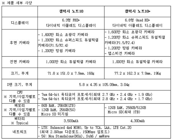 갤럭시노트10시리즈 사양(자료=삼성전자)