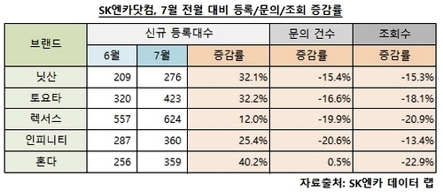 한일간 경제 갈등으로 국내 중고차 시장에서 일본 브랜드의 차량이 천덕 꾸러기로 전락했다. 매물은 쏟아지는 반면, 구매는 뜸한 것이다.