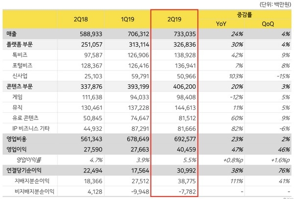 카카오 2019년 2분기 실적. (자료=카카오)