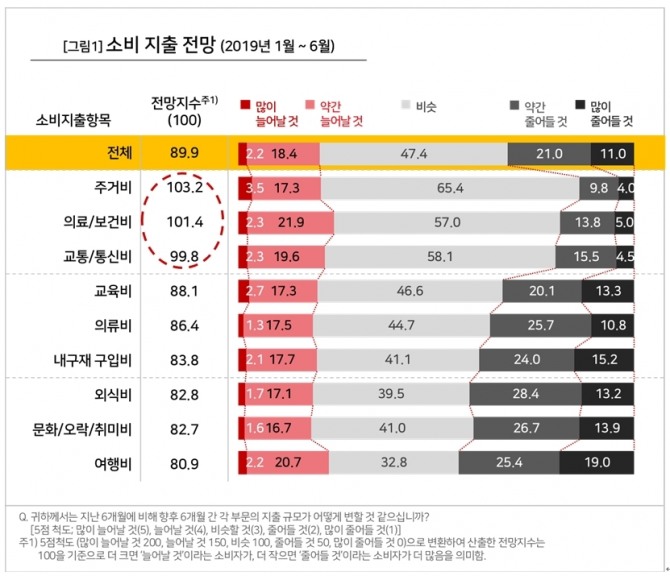 소비자조사 전문기관 컨슈머인사이트 소비자동향연구소는 올해 1월부터 6월말까지 매주 1000여 명(매일 평균 143명), 총 2만6000여명의 소비자를 대상으로 체감경제심리를 조사한 결과 9개 항목에 대한 향후 6개월 동안의 소비지출을 10명 중 5명은 ’비슷할 것’(평균 47.4%)으로 내다봤다. 표=컨슈머인사이트 소비자동향연구소