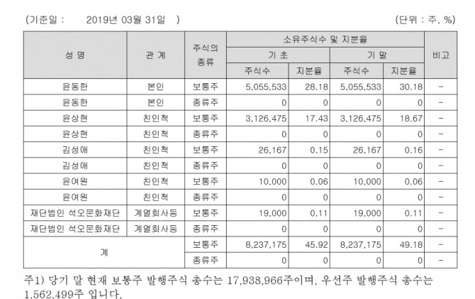  한국콜마 윤동한· 윤상현 대표 누구?  베네수엘라 몸파는여자 화장품 판매, 농협중앙회 출신 자수성가