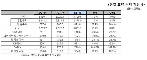 LG유플러스 2분기 실적 표. (자료=LG유플러스)