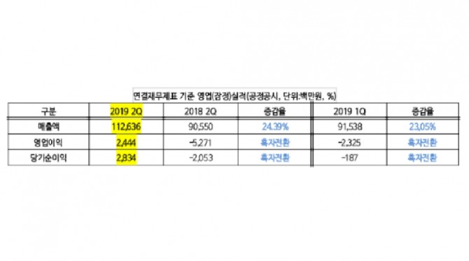 에이블씨엔씨가 올 2분기 영업이익 24억 원을 기록하며 흑자전환에 성공했다. 표=에이블씨엔씨