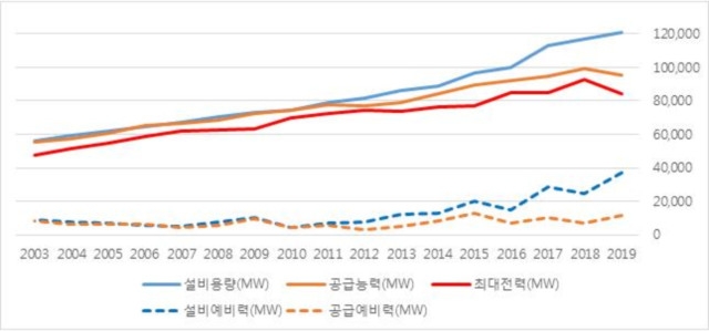 2003년-2019년 여름철(6∼8월) 최대발전 현황 (단위 MW)그래픽=연합뉴스