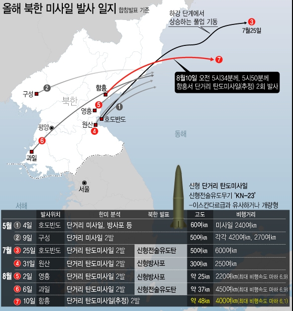 올해 북한 미사일 발사 일지.사진=뉴시스