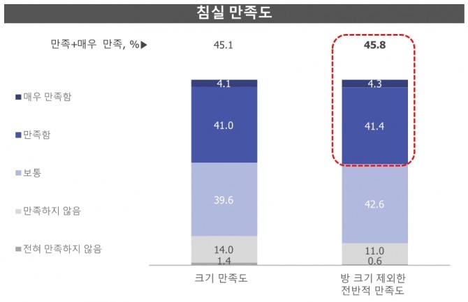 한국인 중 현재 자신의 침실에 만족하는 사람이 절반에도 미치지 못하는 것으로 나타났다. 표=이케아코리아