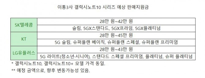 이통3사 갤럭시노트10 예상 공시지원금.