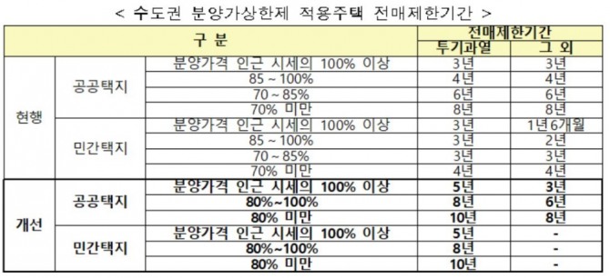 수도권 분양가상한제 적용주택 전매제한기간. 자료=국토교통부
