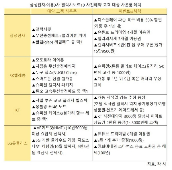 이통3사 갤럭시노트10 사전예약 사은품·혜택(자료=삼성전자,각사)