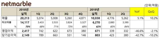 넷마블 2019년 2분기 실적 집계결과 지난해보다 영업익이 46.6%나 감소했다고 밝혔다. (자료=넷마블)