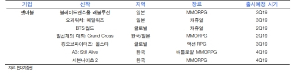 넷마블 주가가 2분기 부진한 실적에 약세를 나타내고 있다. 자료