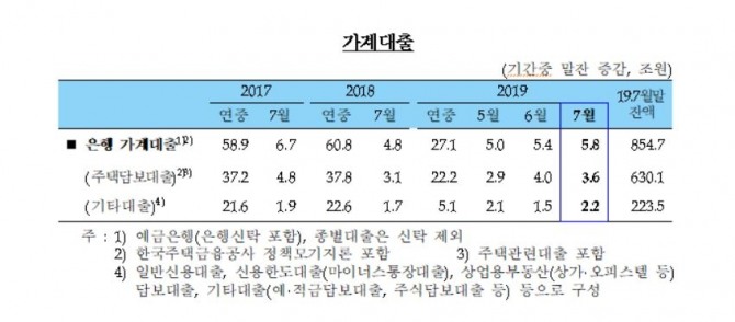 최근 3년간 가계대출 추이. 자료=한국은행