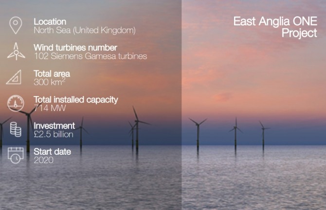 영국의 해상풍력 프로젝트 '이스트 앵그리아 원(East Anglia One)'의 지분 40%를 그린 인베스트먼트 그룹이 인수한다. 자료=이베르드롤라
