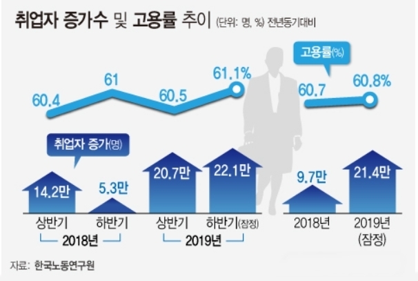 14일 한국노동연구원(이하 연구원)이 발표한 ‘2019년 하반기 노동시장 고용전망’ 보고서에 따르면 올해 하반기 취업자수는 전년 동기 대비 22만1000명 증가할 것으로 추산했다. 표=뉴시스