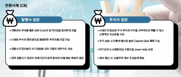 신라젠 CB(전환사채)가 면역항암제 '펙사벡'의 무용성평가 관련 시험중단 권고충격으로 애물단지로 떠오르고 있다. 자료=미래에셋대우