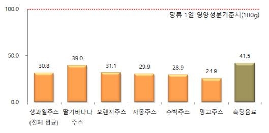 생과일주스·흑당음료 한 컵 당류 함량 (서울시 제공)